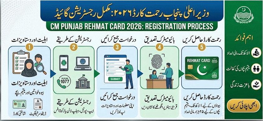 CM Punjab Rehmat Card Registration Process 2026